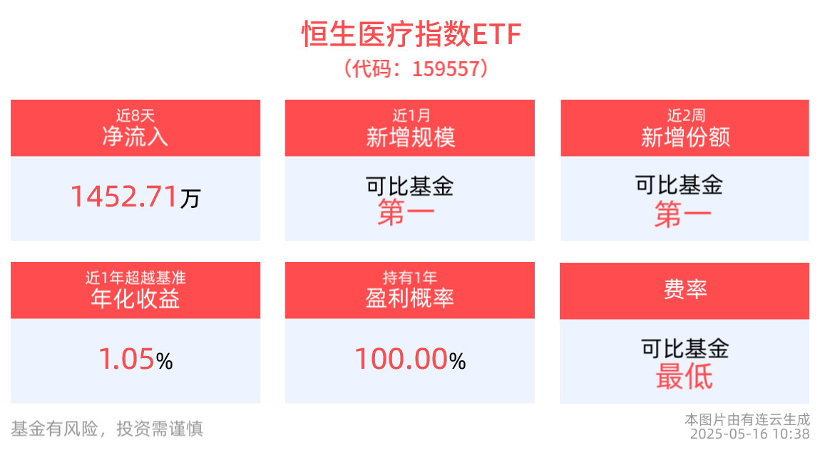 医药行业2024Q1以来的下行趋势或已结束，恒生医疗指数ETF(159557)红盘震荡