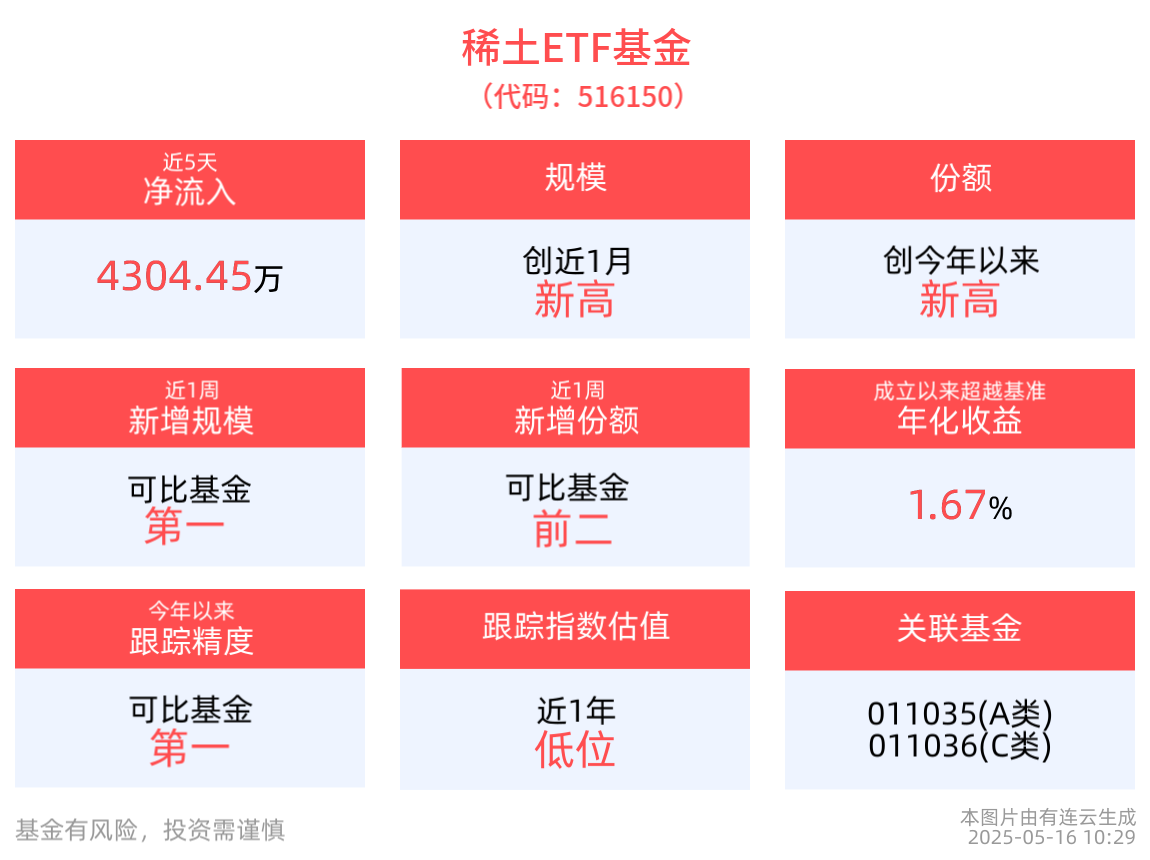 供需改善持续，稀土板块有望迎业绩估值双升，稀土ETF基金(516150)最新份额创今年以来新高！