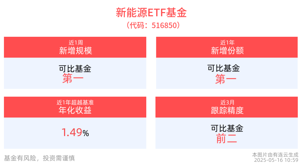 中证新能源指数上涨0.26%，新能源ETF基金(516850)近1周新增规模居可比基金首位