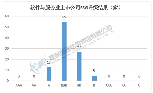 ESG评级结果分析：2025年软件与服务业上市公司ESG评级结果分析