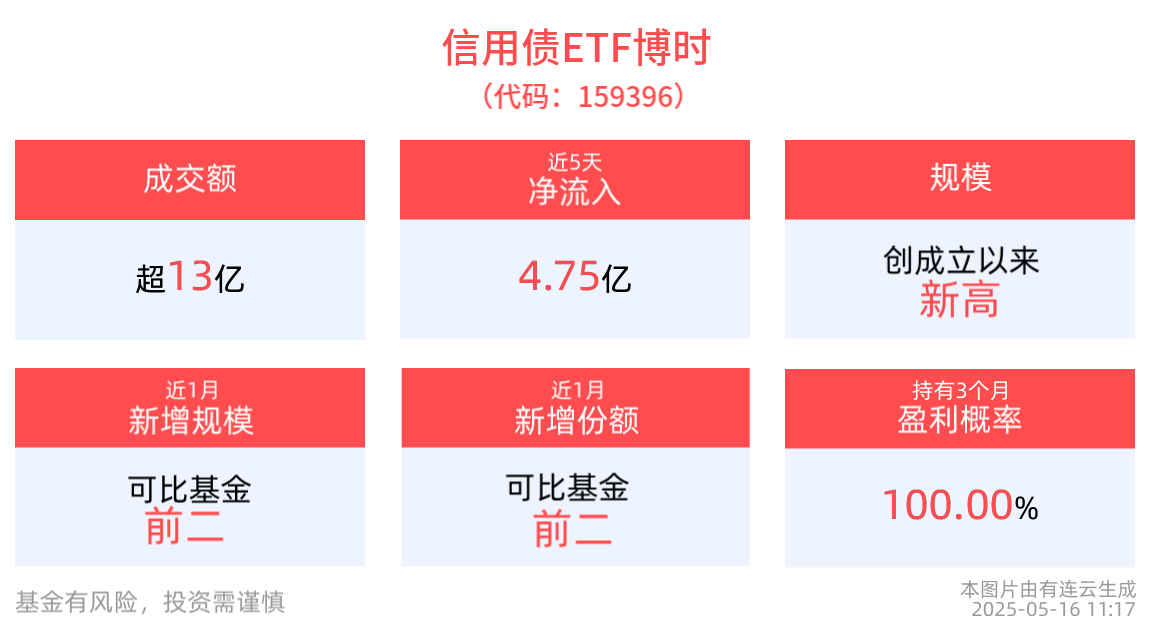 债券ETF前景可期，信用债ETF博时(159396)交投活跃，成交额已超13亿元
