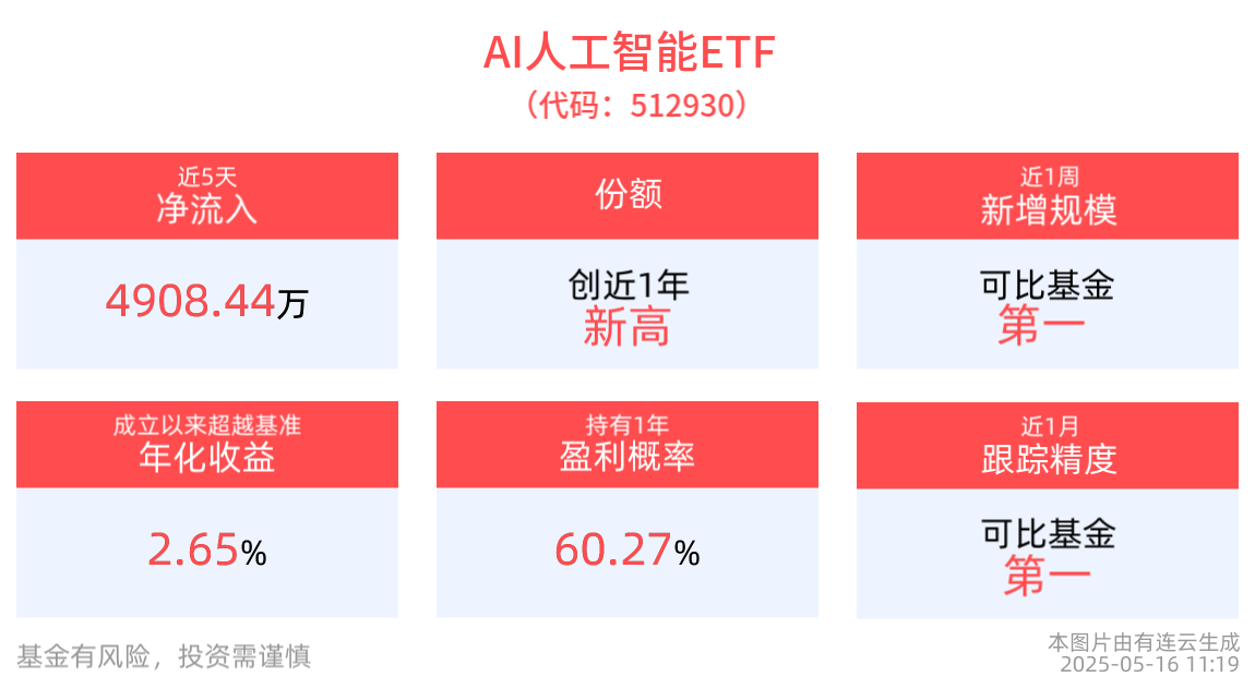 雷军宣布小米自研手机SoC芯片将在5月下旬发布，AI人工智能ETF(512930)份额创新高，消费电子ETF(561600)近1周规模、份额增长显著