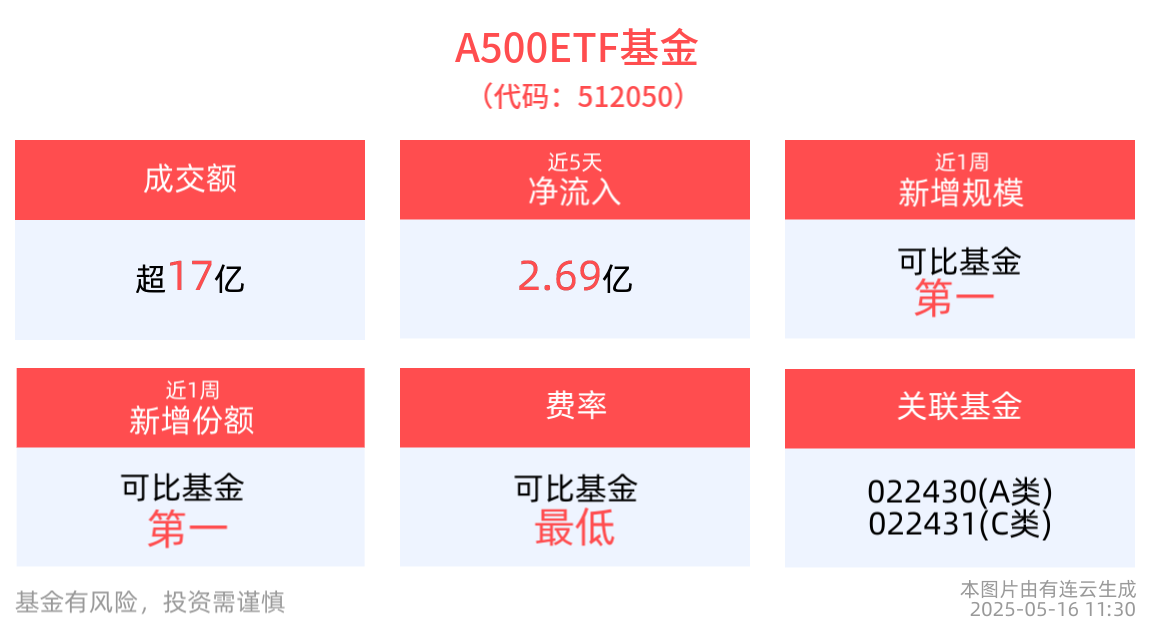 市场延续震荡态势不变，A500ETF基金(512050)成交额超17亿元居同类第一