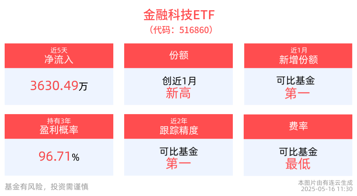 金融科技领域或具备较大增长潜力，金融科技ETF(516860)近5个交易日内有4日资金净流入