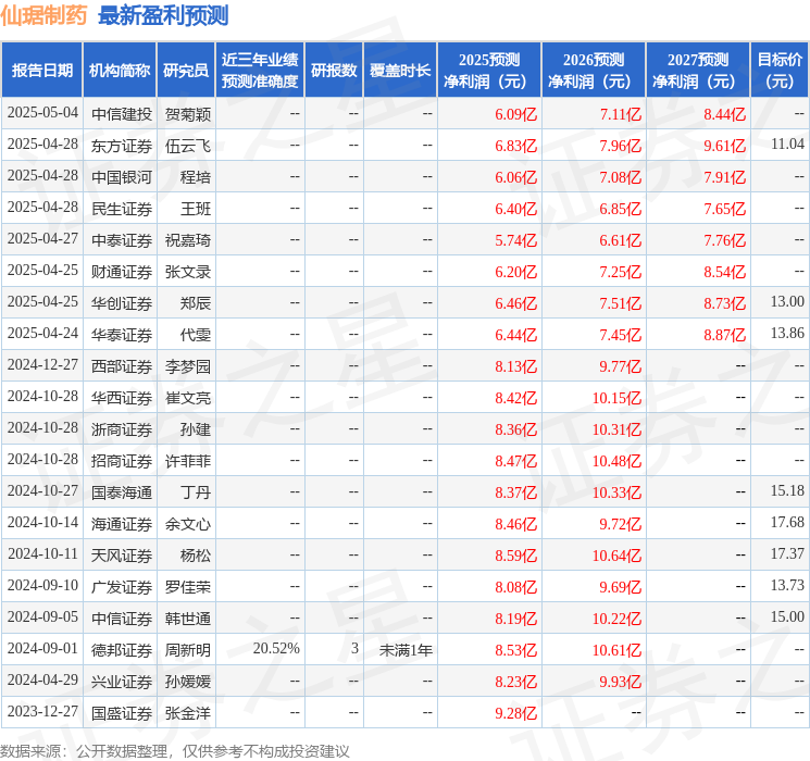 仙琚制药：5月15日接受机构调研，华创医药、慎知资产等多家机构参与