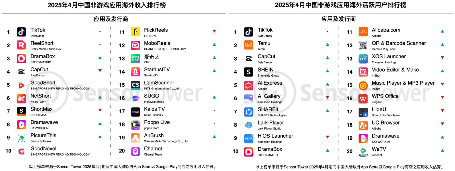突发！中国App海外井喷，短剧AI电商百花齐放，爆款频出要霸屏海外？
