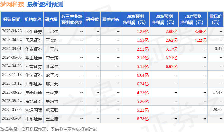 梦网科技：5月15日召开业绩说明会，投资者参与