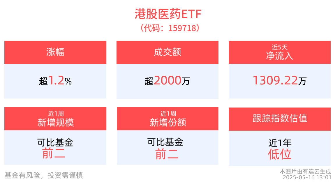 “中国药王”登陆港股，港股医药ETF(159718)涨超1%，医疗创新ETF(516820)盘中震荡