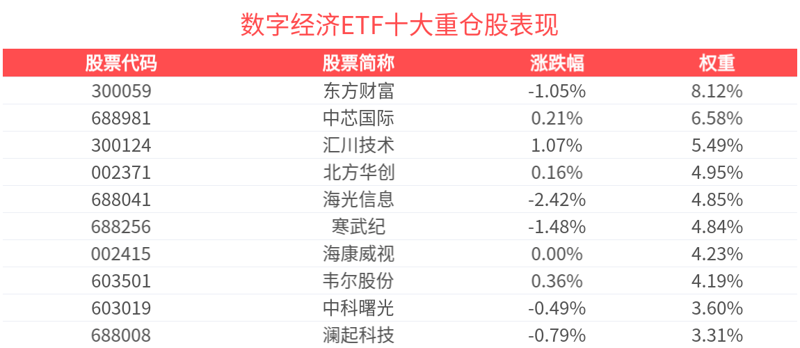 计算机行业下游需求有望修复，数字经济ETF(560800)连续6天获杠杆资金净买入