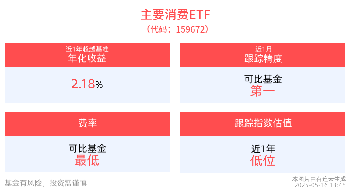 机构重申白酒的配置价值，主要消费ETF(159672)盘中溢价