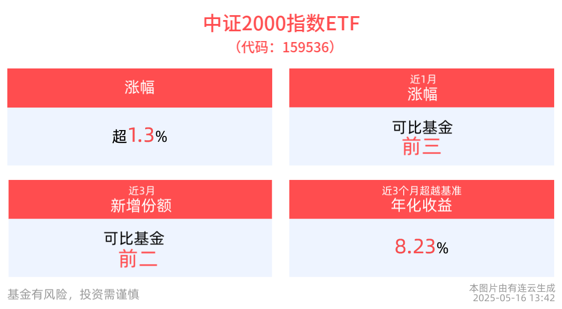 适度宽松效果持续体现，小盘股活跃反弹，永鼎股份涨停，中证2000指数ETF(159536)震荡走高涨1.33%