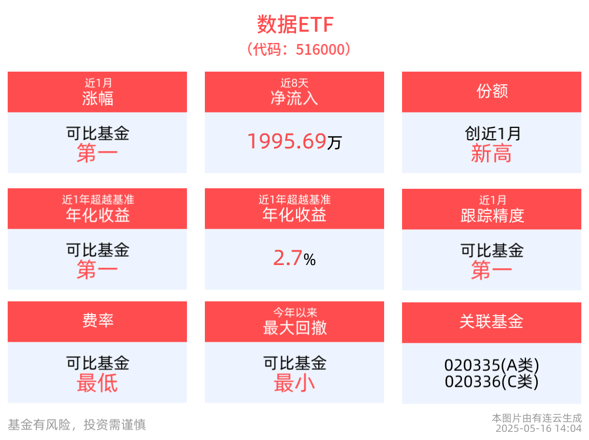 鸿蒙电脑将于下周一正式发布，数据ETF(516000)份额创近1月新高