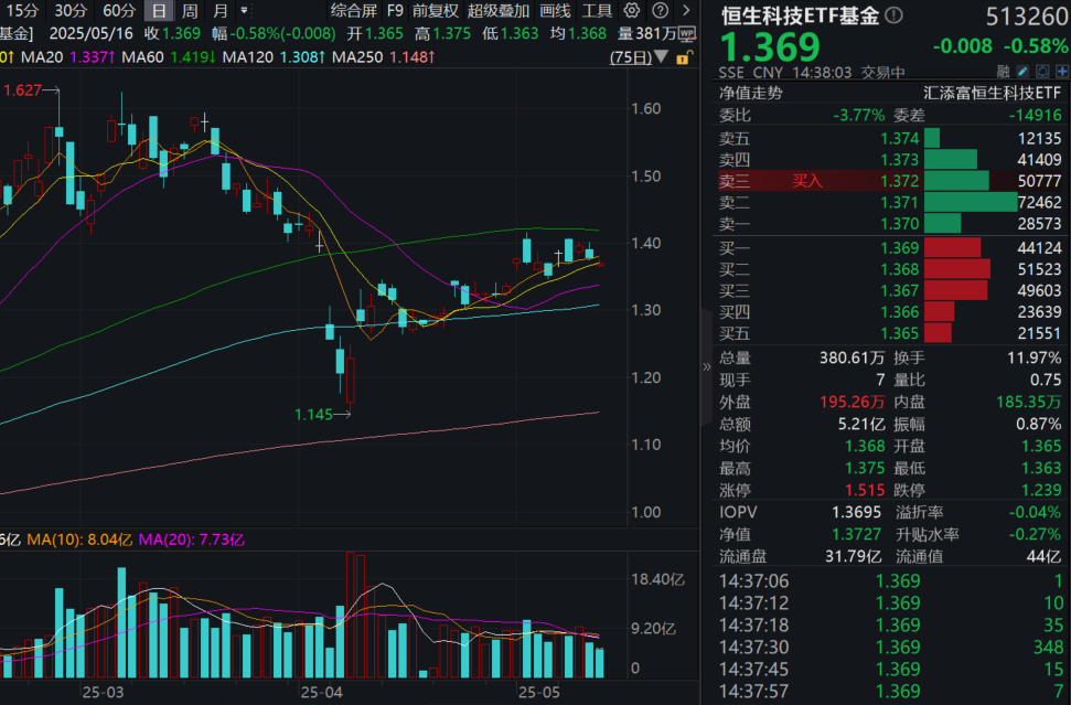 港股科技巨头业绩密集放榜，阿里跌近4%，网易涨超12%！恒生科技ETF基金(513260)震荡回调！张忆东：三大逻辑反转，战略性看多