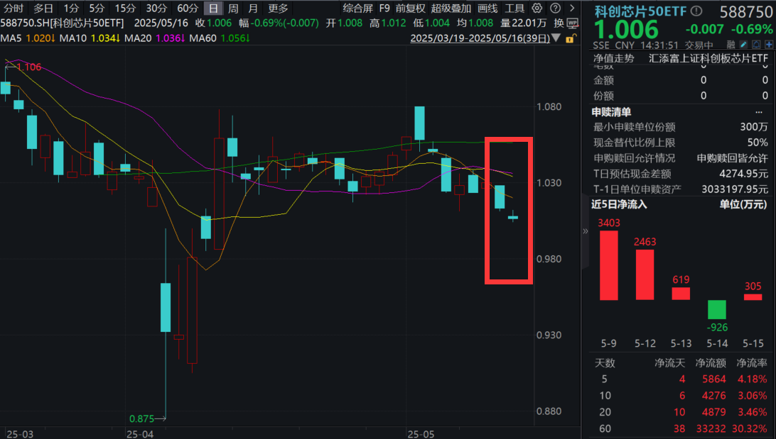 小米玄戒芯片来了！科创芯片50ETF(588750)连续回调，资金逢跌涌入！阿里巴巴：加大投入AI基础设施，海外四大云厂商资本开支高增