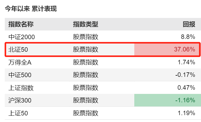 年内涨幅超30%，多只北证50指数基金限购，机构早已重仓