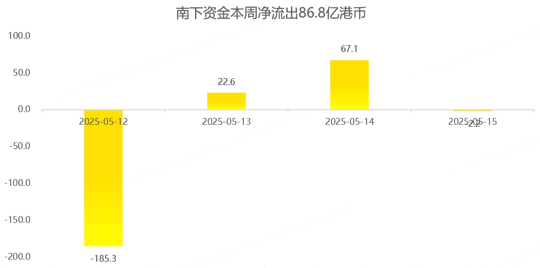 港股周报：重磅利好来袭，南下资金却出现罕见一幕！