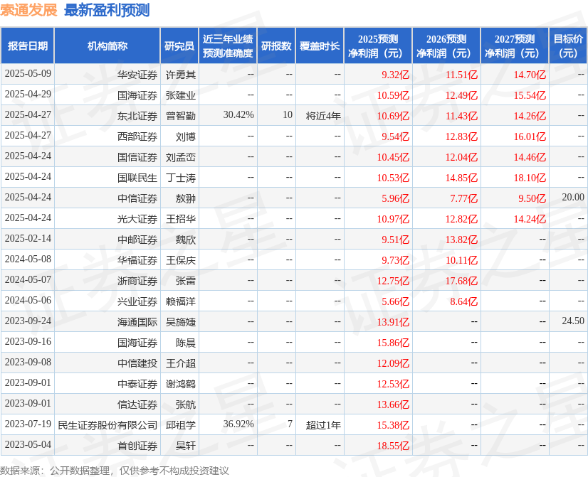 索通发展：5月12日召开业绩说明会，投资者参与