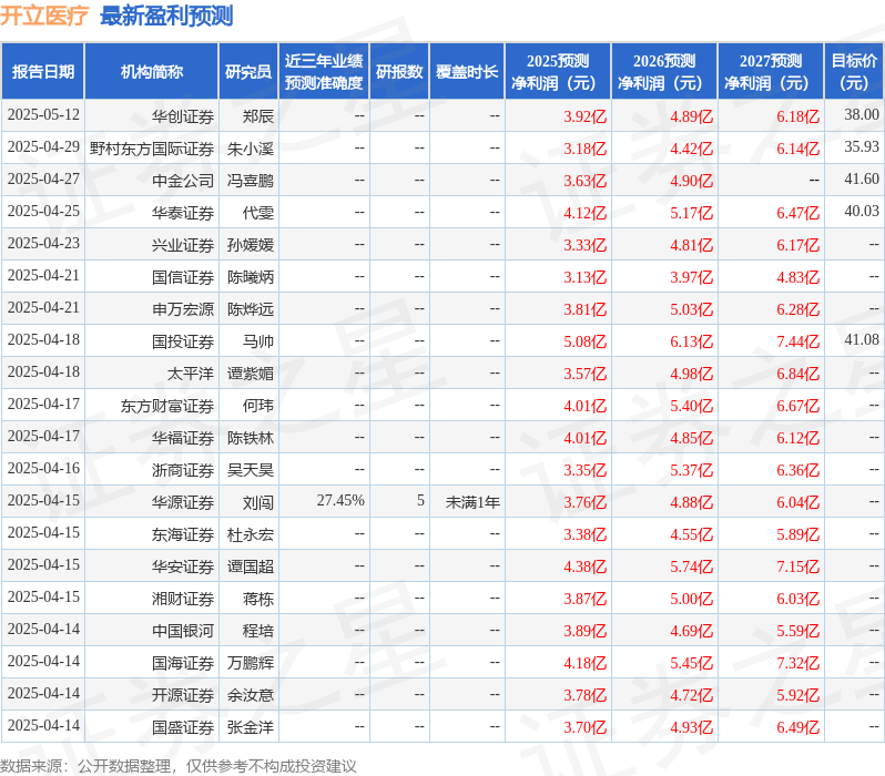 开立医疗：5月14日接受机构调研，汇丰前海证券、重阳投资等多家机构参与
