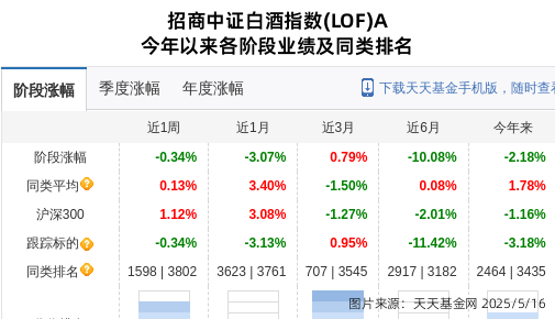 山西汾酒大跌2.15%！招商基金旗下1只基金持有