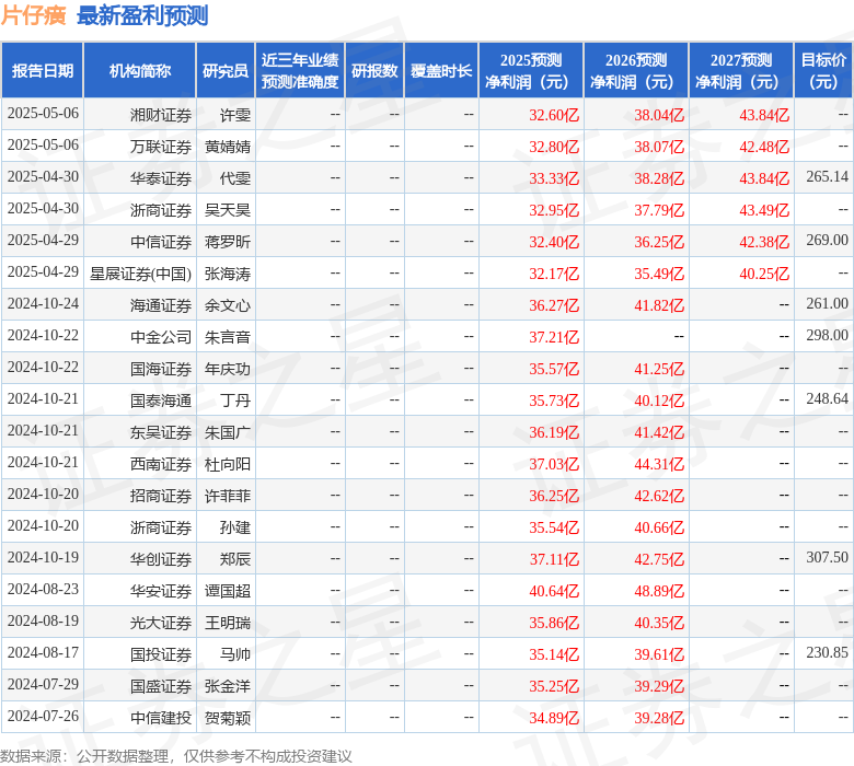 诚通证券：首次覆盖片仔癀给予增持评级