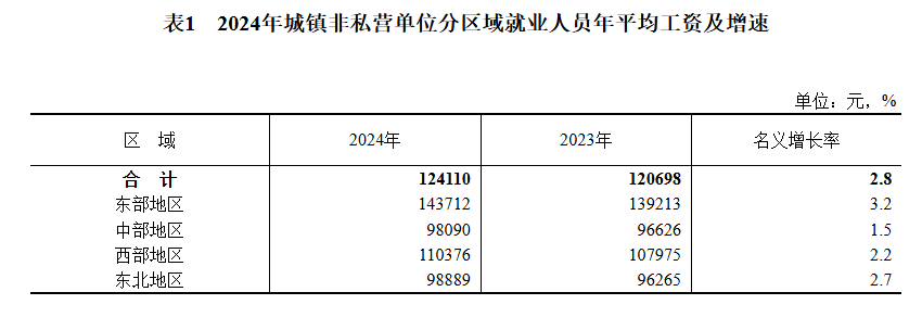 2024年平均工资出炉！城镇非私营单位就业人员年平均工资为124110元，私营单位为69476元