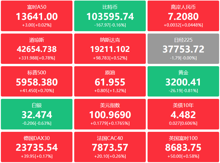 A股头条：上市公司重大资产重组新规落地；关税下调需求增加，美西航线运价指数较上周上涨23.2%；乌方官员称谈判毫无成果