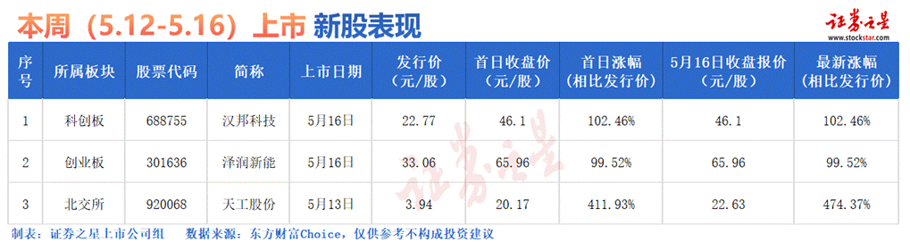 证券之星IPO周报：下周2只新股申购(名单)