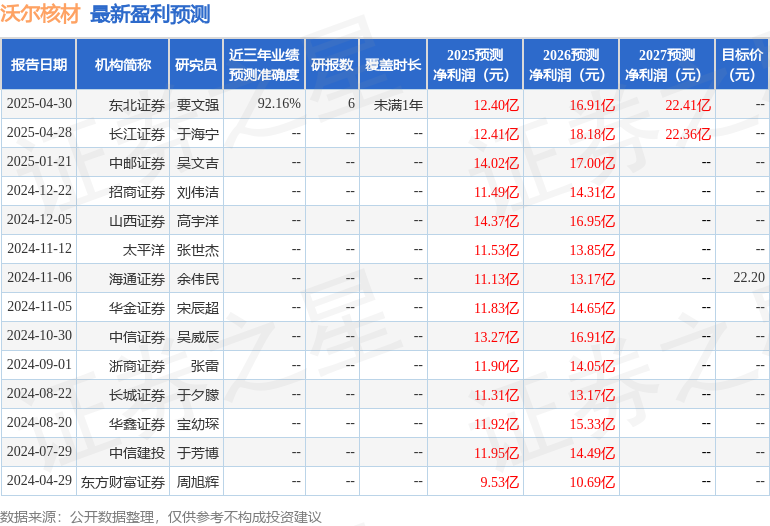 沃尔核材：5月15日接受机构调研，包括知名机构高毅资产的多家机构参与