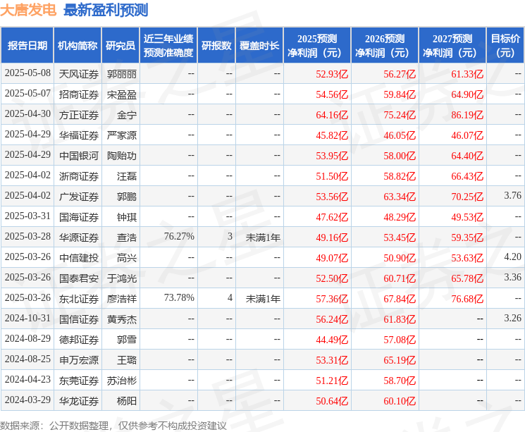 华源证券：给予大唐发电买入评级