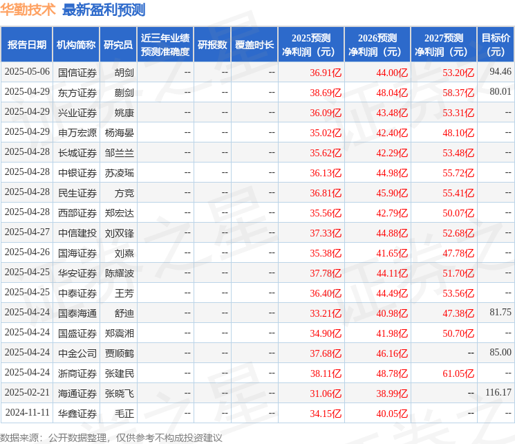 东吴证券：首次覆盖华勤技术给予买入评级