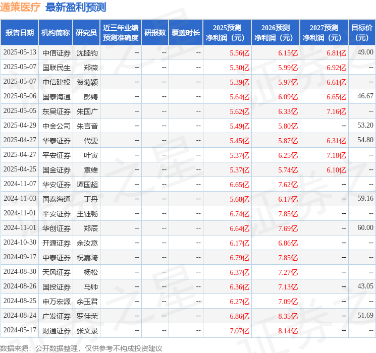 海通国际：下调通策医疗目标价至46.67元，给予增持评级