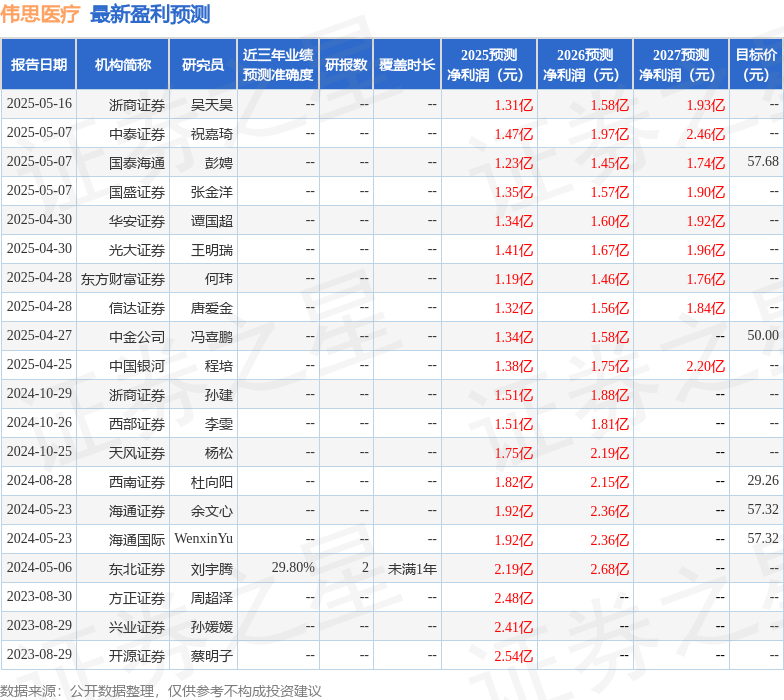 海通国际：上调伟思医疗目标价至57.68元，给予增持评级