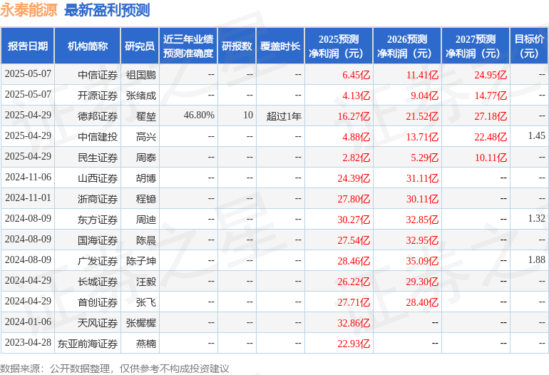 山西证券：给予永泰能源增持评级