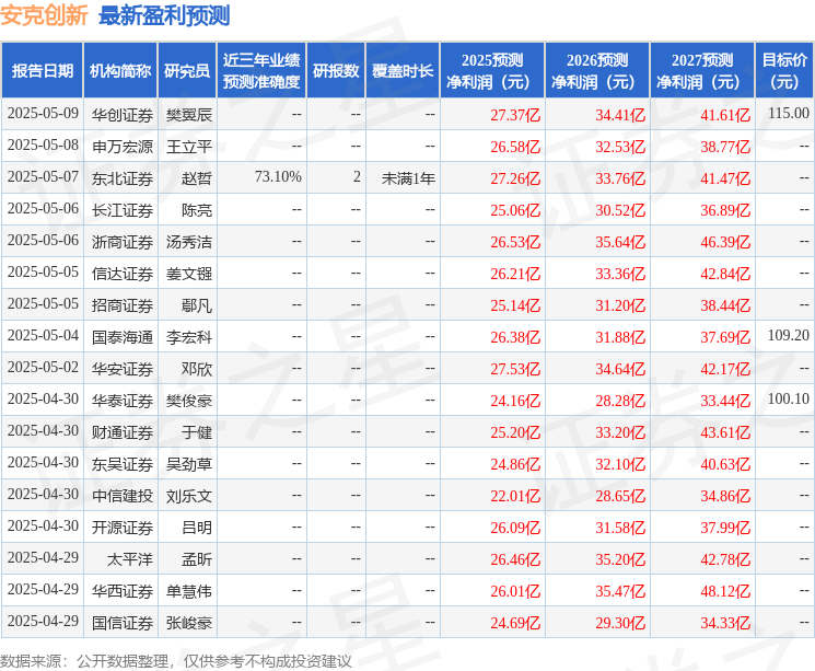 东吴证券：给予安克创新买入评级