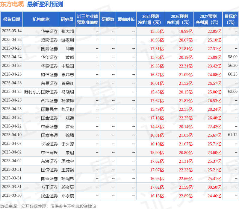 天风证券：给予东方电缆买入评级