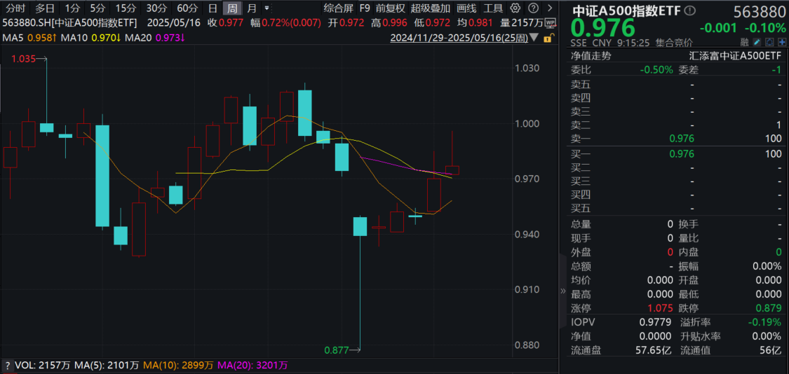 更大力度“引长钱”，核心资产再受关注！中证A500指数ETF(563880)喜提周线两连阳！