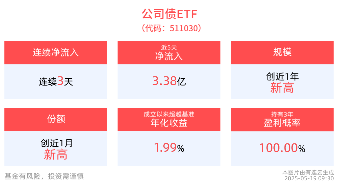 公司债ETF(511030)最新规模突破140亿元，国开债券ETF(159651)、国债ETF5至10年(511020)交投活跃，机构：债券或逐步跌出交易机会