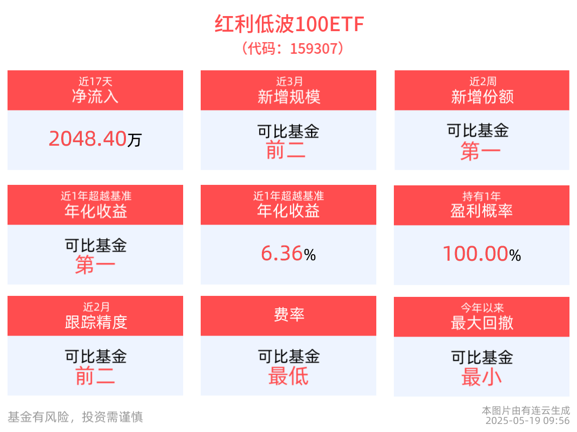 银行板块防御属性凸显，红利低波100ETF(159307)逆市飘红