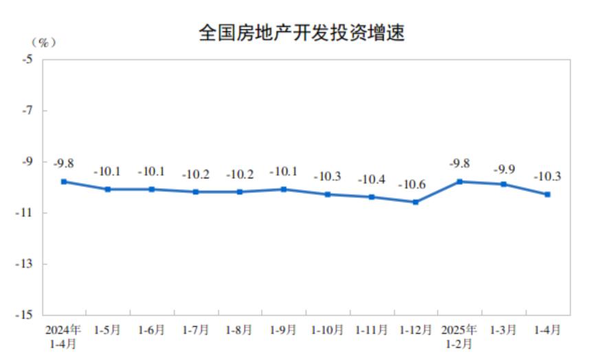 国家统计局：1—4月份全国房地产开发投资同比下降10.3%，新建商品房销售面积同比下降2.8%