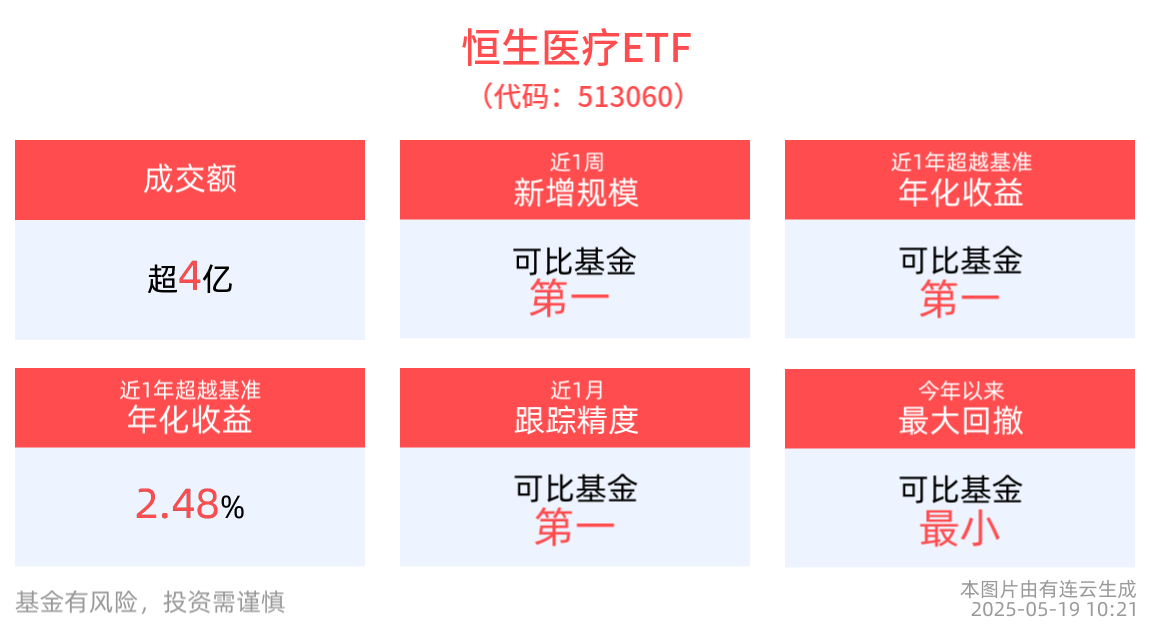恒生医疗保健指数涨近1%，恒生医疗ETF(513060)盘中上涨，成交额已超4.6亿元