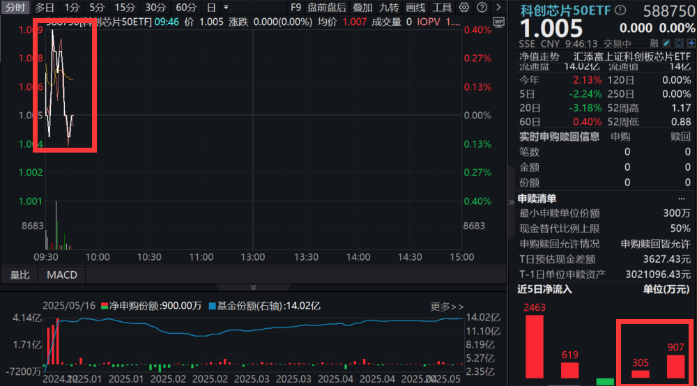芯片海外重磅消息，国产替代大有可为！科创芯片50ETF(588750)连续回调，资金暗度陈仓！芯片指数怎么选？大盘点来了