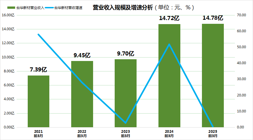 台华新材“增收不增利”谜团：毛利率跌至冰点，董事长施清岛被查揭开“护盘”骗局