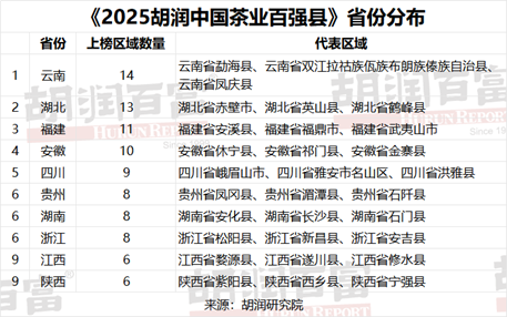 2025中国茶业百强县出炉：福建省安溪县排名第一，云南勐海、湖南安化、福建福鼎和广西横州位列前五