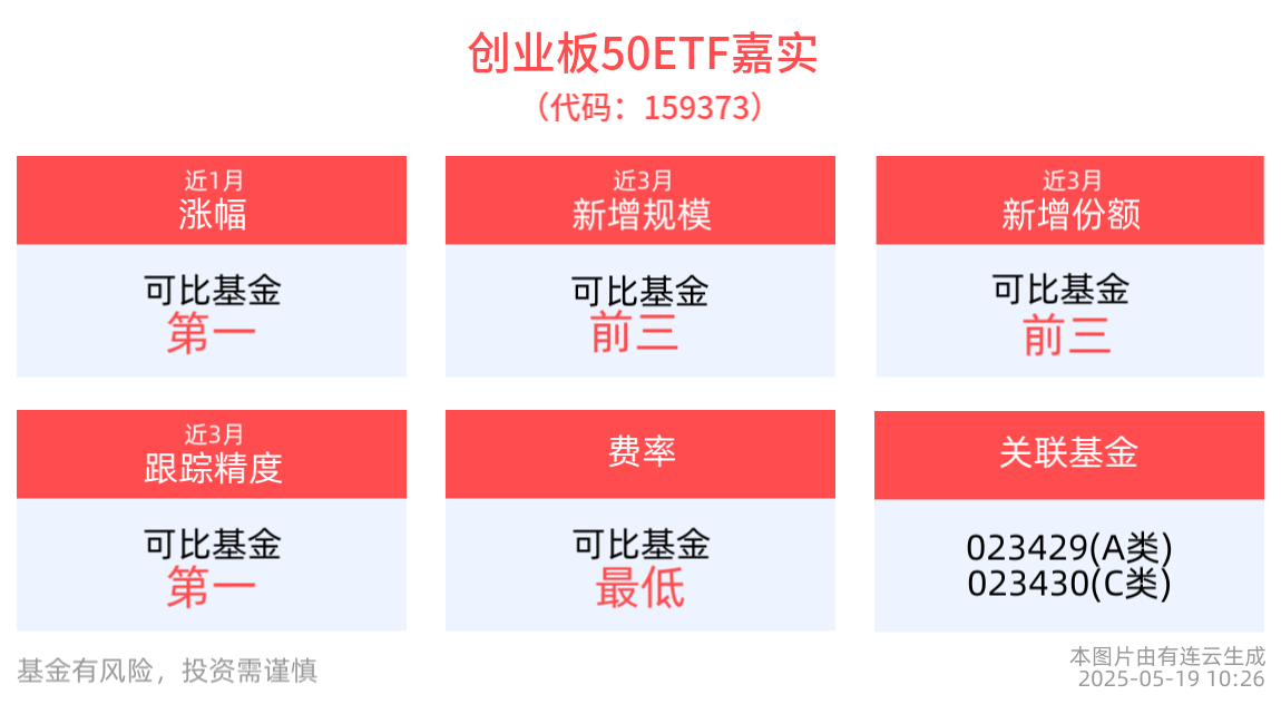 中国资产正转向“技术驱动+资产重估”，创业板50ETF嘉实(159373)近1周涨幅排名可比基金首位