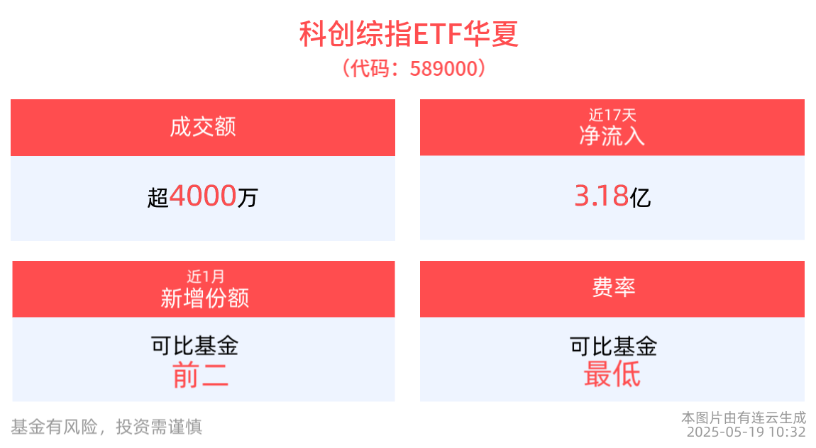 2024科创板民企“量质齐升”，科创综指ETF华夏(589000)一键布局科创蓝海