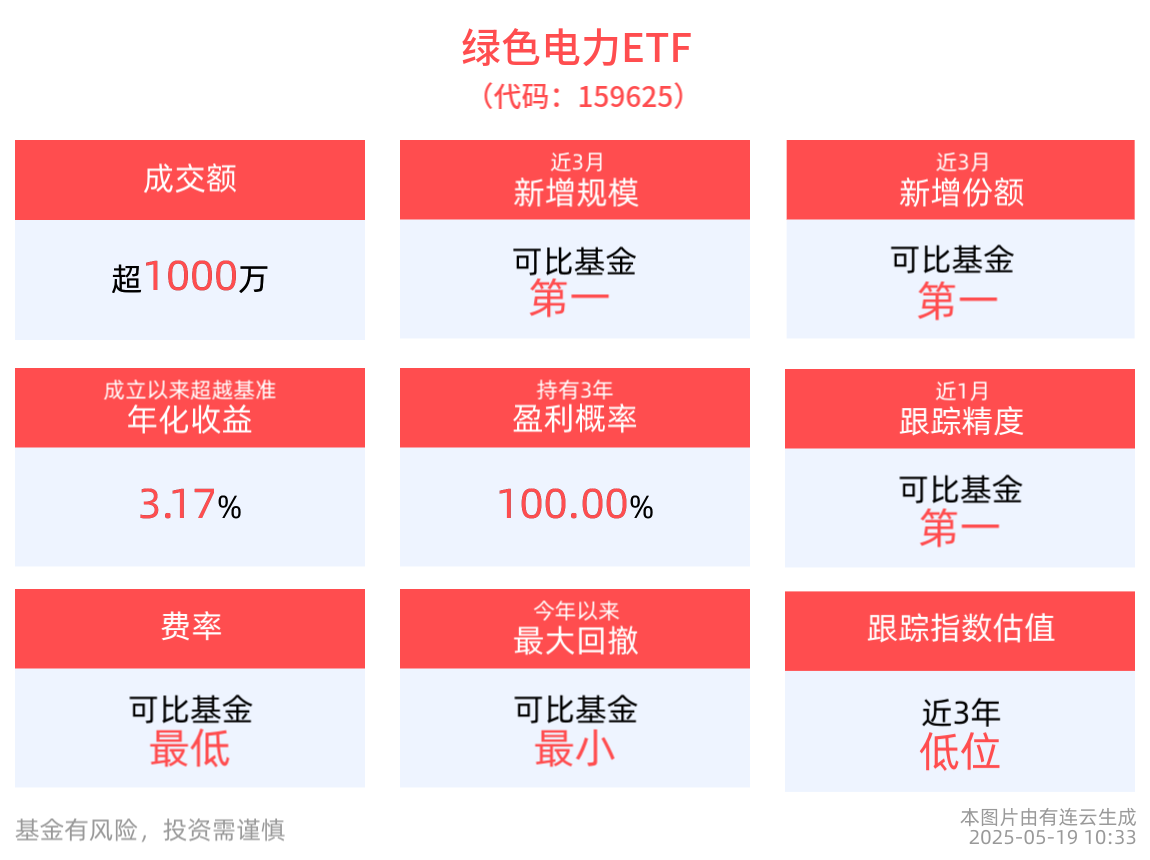 高耗能行业强制消纳政策驱动绿证消费增长，绿色电力ETF(159625)近3月新增规模同类居首！