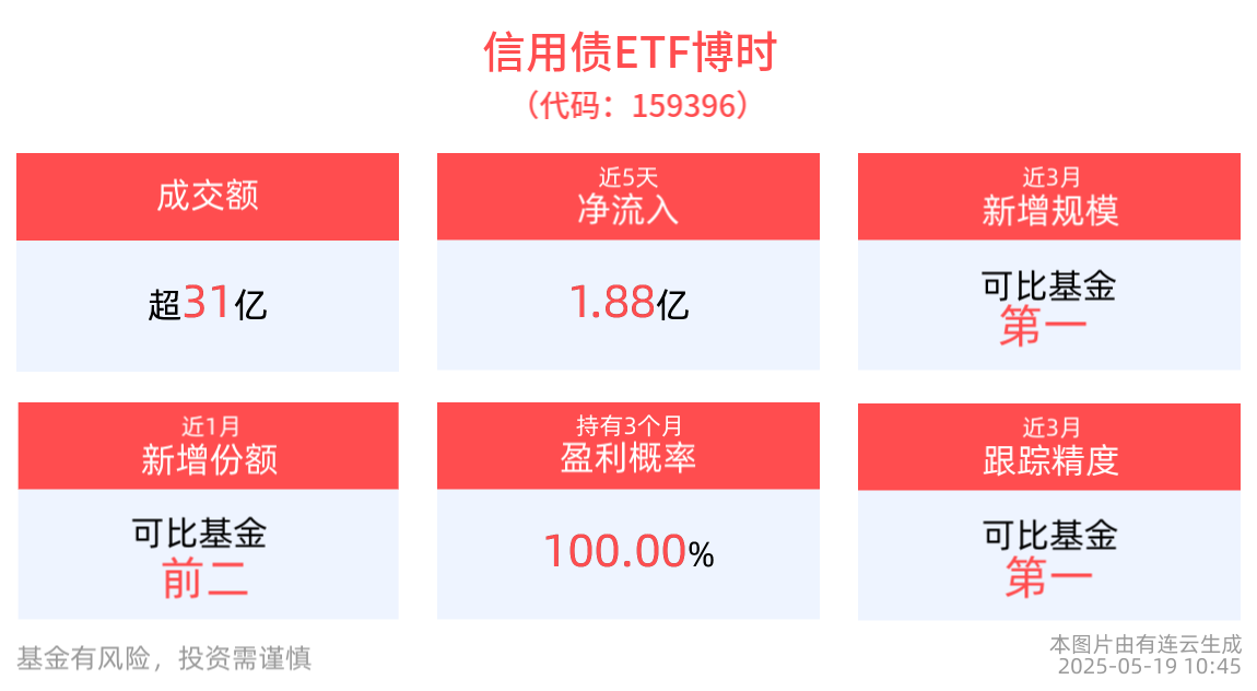 机构建议继续关注短久期信用债，信用债ETF博时(159396)成交额已超30亿元