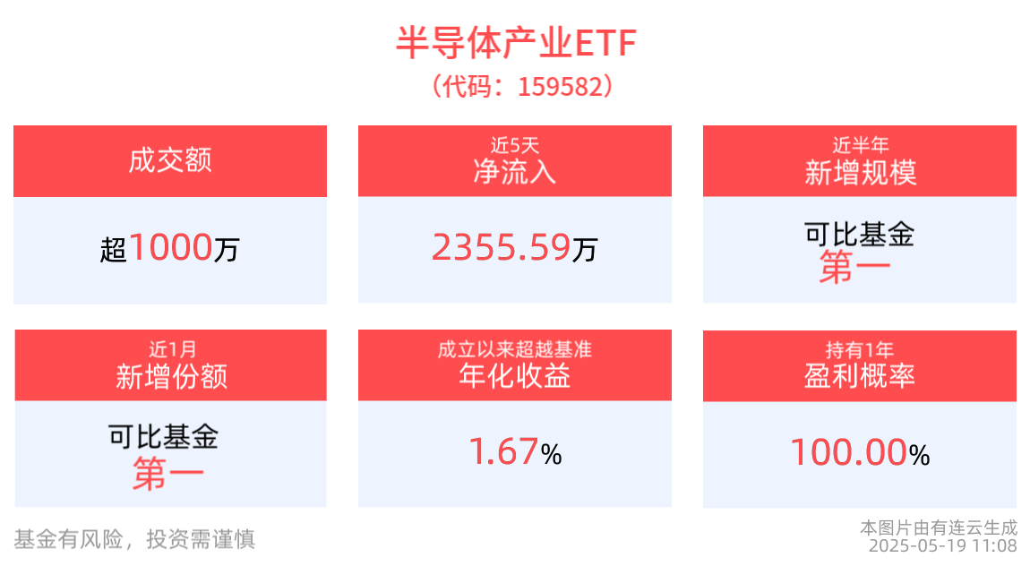 半导体行业持续复苏，半导体产业ETF(159582)涨近1%，富创精密涨超11%