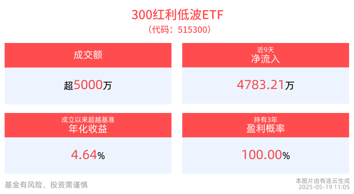 重视红利资产防御属性，300红利低波ETF(515300)近9日“吸金”超4700万元