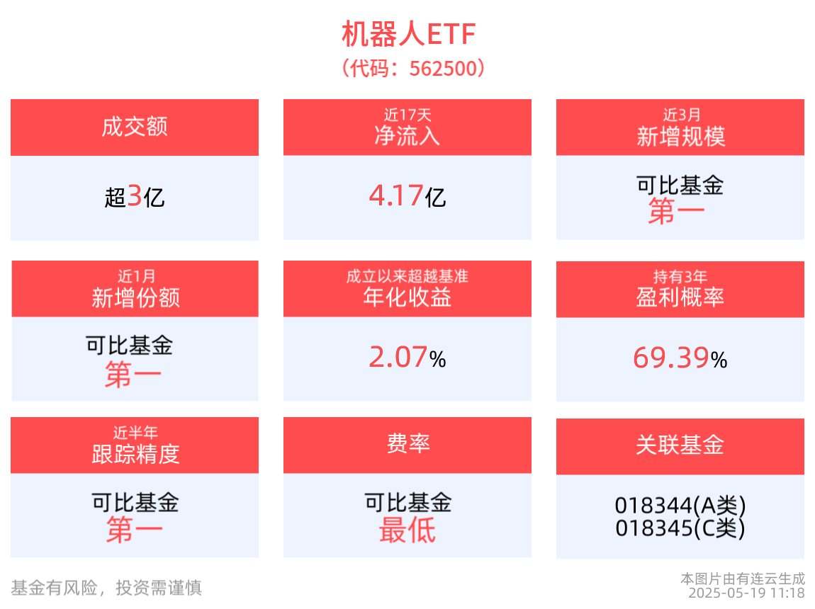 成交额超3亿元，机器人ETF(562500)近17个交易日净流入4.17亿元